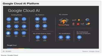 云端AI競賽 五大巨頭（亞馬遜、微軟、谷歌、IBM、Gartner視角）的布局與戰略差異